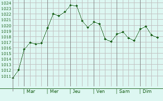 Graphe de la pression atmosphrique prvue pour La Chapelle-au-Mans