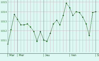 Graphe de la pression atmosphrique prvue pour Bagnara Calabra