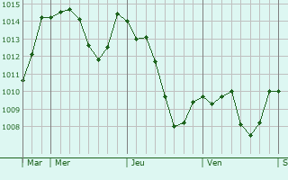 Graphe de la pression atmosphrique prvue pour Meysse