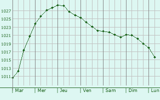 Graphe de la pression atmosphrique prvue pour Azincourt