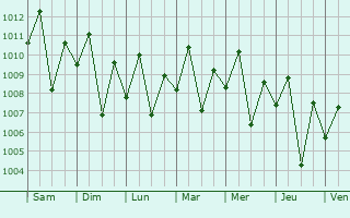 Graphe de la pression atmosphrique prvue pour Lunao