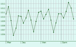 Graphe de la pression atmosphrique prvue pour Wundanyi