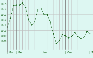 Graphe de la pression atmosphrique prvue pour Montignargues