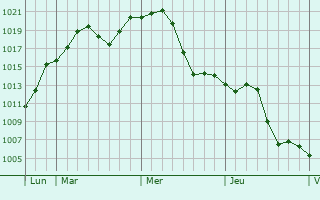 Graphe de la pression atmosphrique prvue pour Dabizhuang