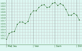 Graphe de la pression atmosphrique prvue pour Sukumo