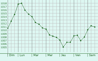 Graphe de la pression atmosphrique prvue pour Saint-Germain-Laprade