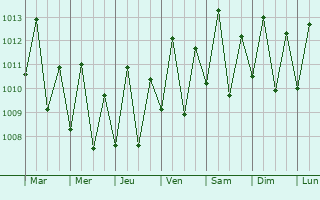 Graphe de la pression atmosphrique prvue pour Cascavel