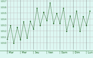Graphe de la pression atmosphrique prvue pour Wete
