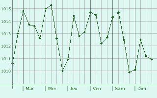Graphe de la pression atmosphrique prvue pour Ksar el Boukhari