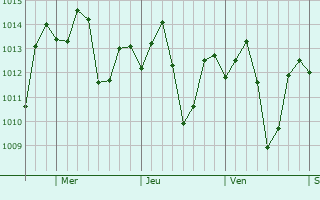 Graphe de la pression atmosphrique prvue pour Alto Araguaia