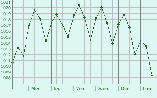 Graphe de la pression atmosphrique prvue pour Oquirrh