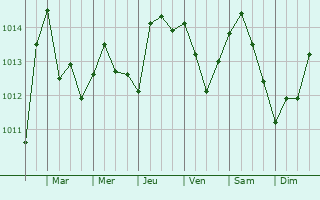 Graphe de la pression atmosphrique prvue pour Tirmitine
