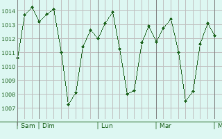 Graphe de la pression atmosphrique prvue pour Mwaro