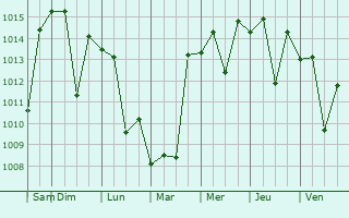 Graphe de la pression atmosphrique prvue pour Daegu