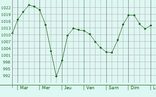 Graphe de la pression atmosphrique prvue pour Zarinsk