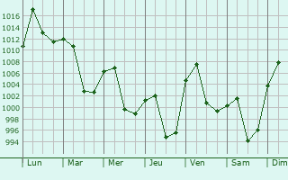 Graphe de la pression atmosphrique prvue pour Laojunmiao
