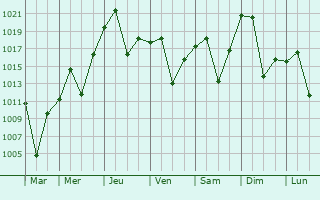 Graphe de la pression atmosphrique prvue pour Graaff-Reinet