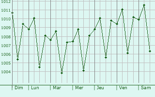 Graphe de la pression atmosphrique prvue pour Urdaneta