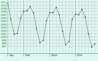 Graphe de la pression atmosphrique prvue pour San Miguel Totocuitlapilco