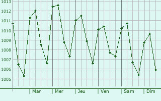 Graphe de la pression atmosphrique prvue pour San Luis Ixcn