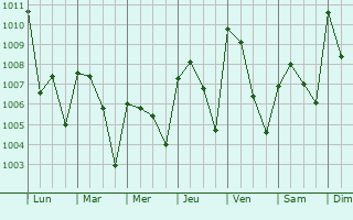Graphe de la pression atmosphrique prvue pour Djougou