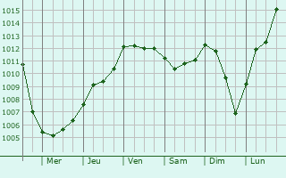 Graphe de la pression atmosphrique prvue pour Krsko
