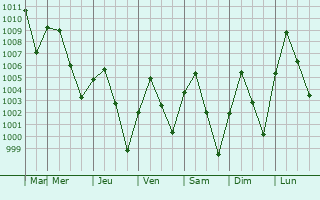 Graphe de la pression atmosphrique prvue pour Sishilichengzi