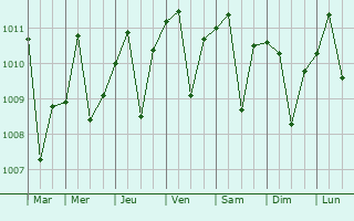 Graphe de la pression atmosphrique prvue pour Taffuh