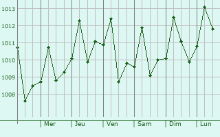 Graphe de la pression atmosphrique prvue pour Fonte Boa