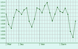 Graphe de la pression atmosphrique prvue pour Santa Brbara
