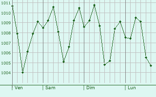 Graphe de la pression atmosphrique prvue pour Somvarpet