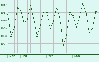 Graphe de la pression atmosphrique prvue pour Vargem Grande