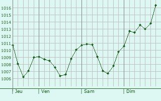 Graphe de la pression atmosphrique prvue pour Neuenkirch