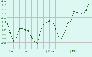 Graphe de la pression atmosphrique prvue pour Altendorf