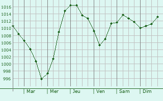 Graphe de la pression atmosphrique prvue pour Tarusa