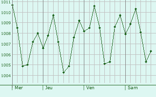 Graphe de la pression atmosphrique prvue pour Valpoy