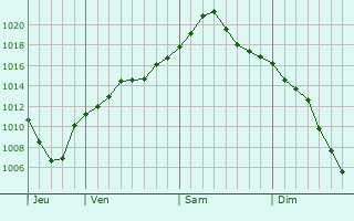Graphe de la pression atmosphrique prvue pour Puerto Montt