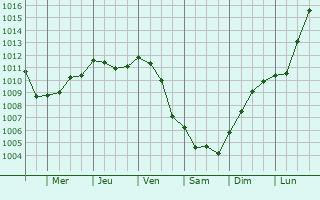Graphe de la pression atmosphrique prvue pour Sainte-Foy-de-Montgommery