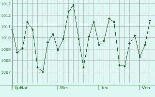 Graphe de la pression atmosphrique prvue pour Borba