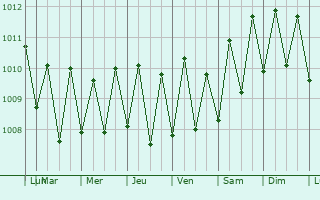 Graphe de la pression atmosphrique prvue pour Viligili