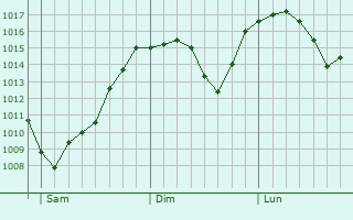 Graphe de la pression atmosphrique prvue pour Caneva