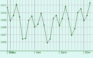 Graphe de la pression atmosphrique prvue pour Sulop