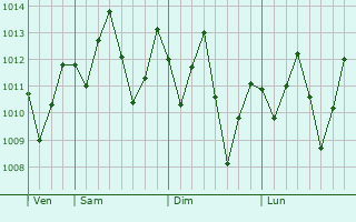 Graphe de la pression atmosphrique prvue pour Quixeramobim