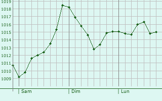 Graphe de la pression atmosphrique prvue pour Bruino