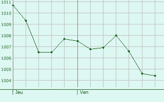 Graphe de la pression atmosphrique prvue pour Montbrun