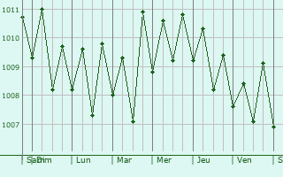 Graphe de la pression atmosphrique prvue pour Mavelikara