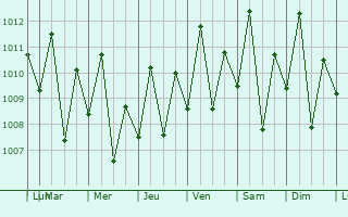 Graphe de la pression atmosphrique prvue pour Abaetetuba