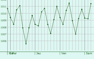 Graphe de la pression atmosphrique prvue pour Calamar