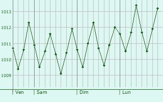 Graphe de la pression atmosphrique prvue pour Tamandar