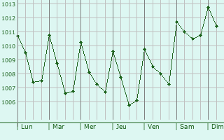 Graphe de la pression atmosphrique prvue pour Santiago Jamiltepec